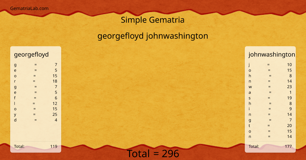 georgefloyd johnwashington in simple Gematria